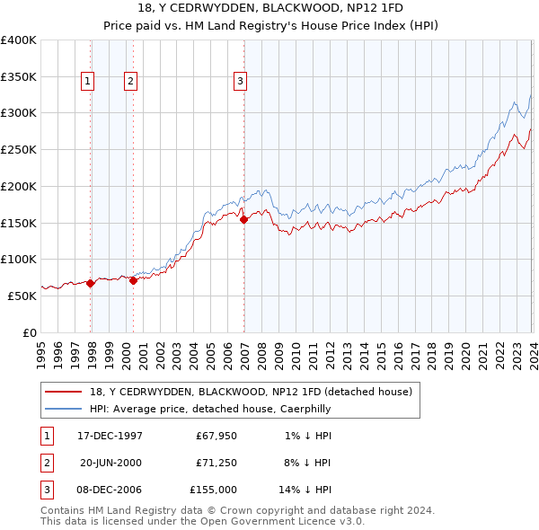 18, Y CEDRWYDDEN, BLACKWOOD, NP12 1FD: Price paid vs HM Land Registry's House Price Index