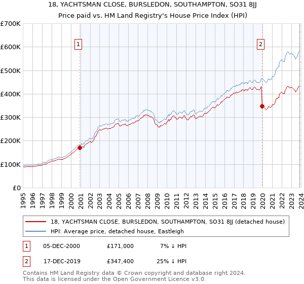 18, YACHTSMAN CLOSE, BURSLEDON, SOUTHAMPTON, SO31 8JJ: Price paid vs HM Land Registry's House Price Index