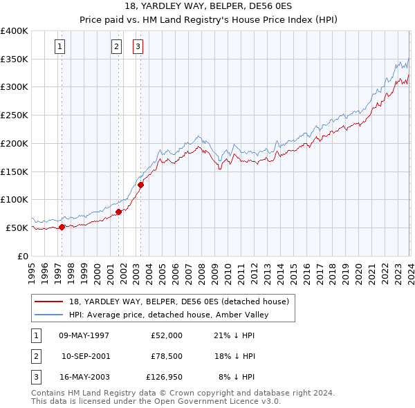 18, YARDLEY WAY, BELPER, DE56 0ES: Price paid vs HM Land Registry's House Price Index