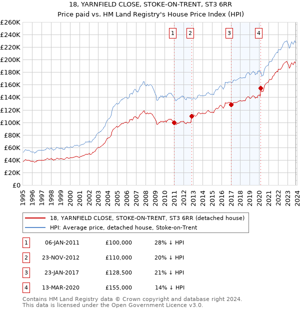 18, YARNFIELD CLOSE, STOKE-ON-TRENT, ST3 6RR: Price paid vs HM Land Registry's House Price Index