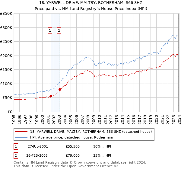 18, YARWELL DRIVE, MALTBY, ROTHERHAM, S66 8HZ: Price paid vs HM Land Registry's House Price Index
