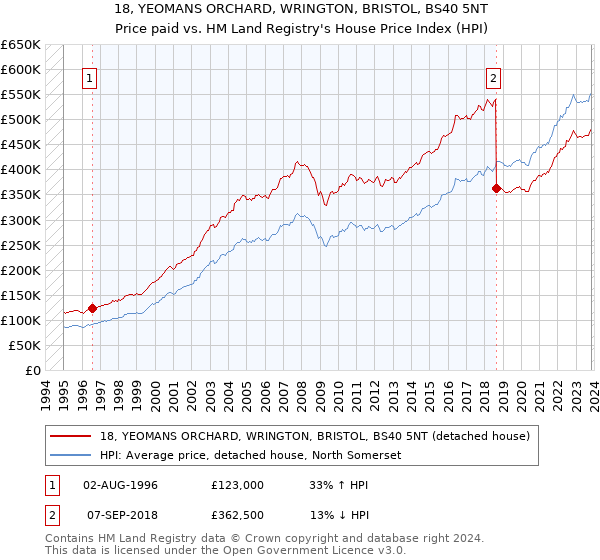 18, YEOMANS ORCHARD, WRINGTON, BRISTOL, BS40 5NT: Price paid vs HM Land Registry's House Price Index