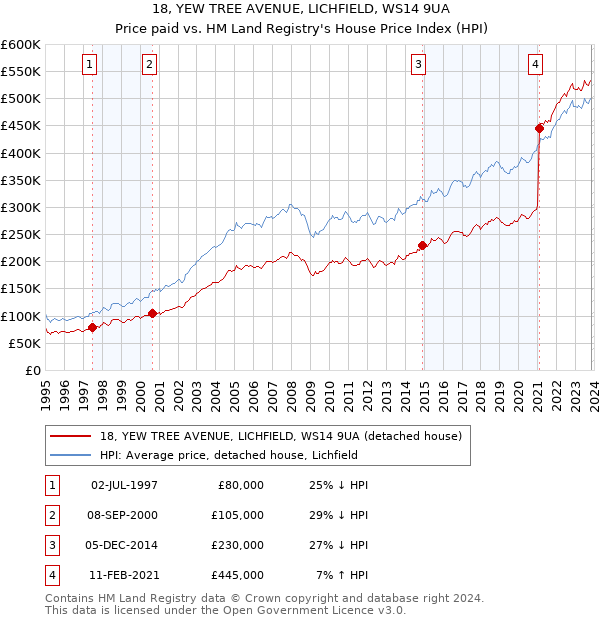 18, YEW TREE AVENUE, LICHFIELD, WS14 9UA: Price paid vs HM Land Registry's House Price Index