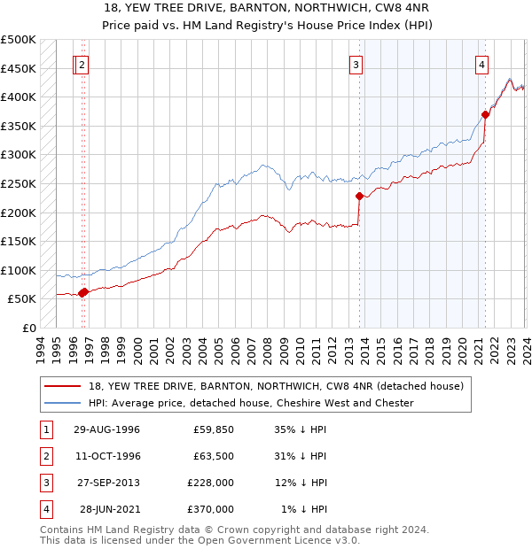 18, YEW TREE DRIVE, BARNTON, NORTHWICH, CW8 4NR: Price paid vs HM Land Registry's House Price Index