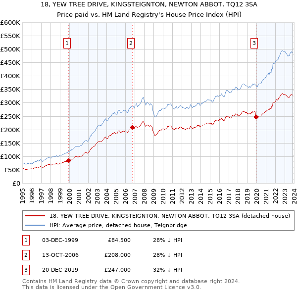 18, YEW TREE DRIVE, KINGSTEIGNTON, NEWTON ABBOT, TQ12 3SA: Price paid vs HM Land Registry's House Price Index