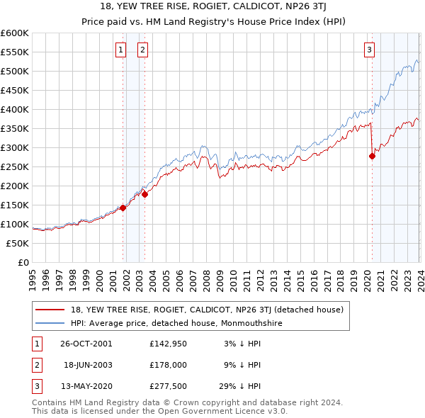 18, YEW TREE RISE, ROGIET, CALDICOT, NP26 3TJ: Price paid vs HM Land Registry's House Price Index