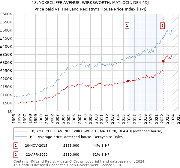 18, YOKECLIFFE AVENUE, WIRKSWORTH, MATLOCK, DE4 4DJ: Price paid vs HM Land Registry's House Price Index