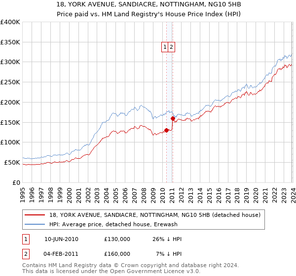 18, YORK AVENUE, SANDIACRE, NOTTINGHAM, NG10 5HB: Price paid vs HM Land Registry's House Price Index