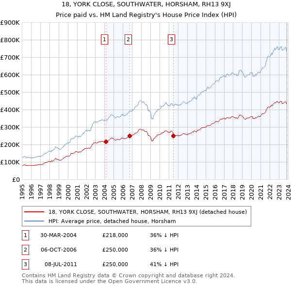 18, YORK CLOSE, SOUTHWATER, HORSHAM, RH13 9XJ: Price paid vs HM Land Registry's House Price Index