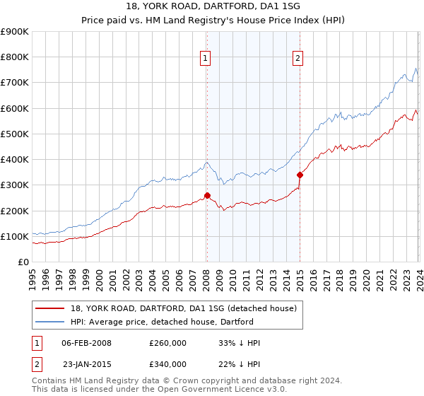 18, YORK ROAD, DARTFORD, DA1 1SG: Price paid vs HM Land Registry's House Price Index