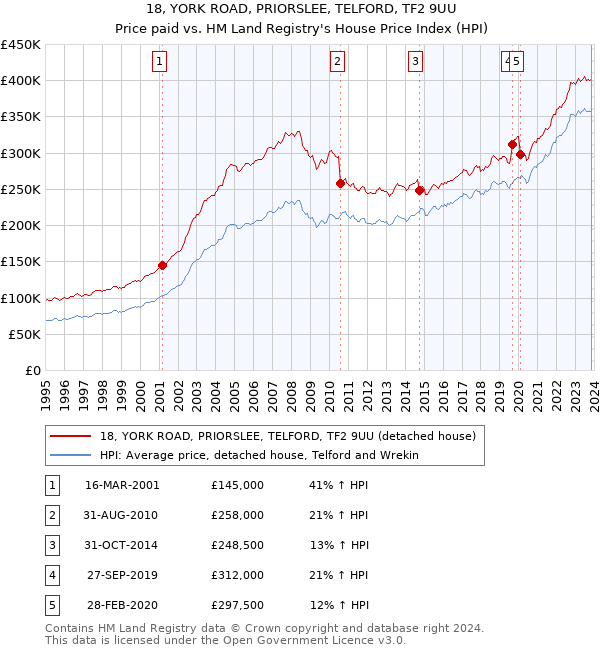 18, YORK ROAD, PRIORSLEE, TELFORD, TF2 9UU: Price paid vs HM Land Registry's House Price Index
