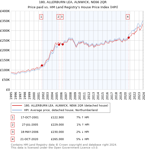 180, ALLERBURN LEA, ALNWICK, NE66 2QR: Price paid vs HM Land Registry's House Price Index