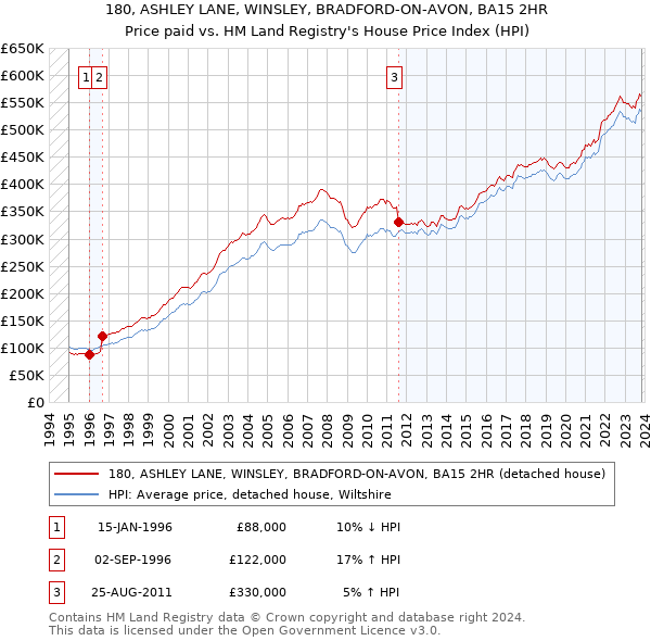 180, ASHLEY LANE, WINSLEY, BRADFORD-ON-AVON, BA15 2HR: Price paid vs HM Land Registry's House Price Index