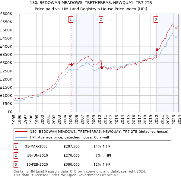 180, BEDOWAN MEADOWS, TRETHERRAS, NEWQUAY, TR7 2TB: Price paid vs HM Land Registry's House Price Index