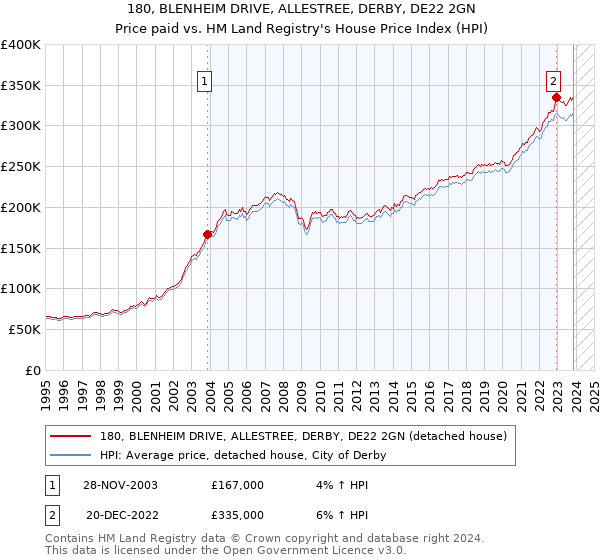 180, BLENHEIM DRIVE, ALLESTREE, DERBY, DE22 2GN: Price paid vs HM Land Registry's House Price Index