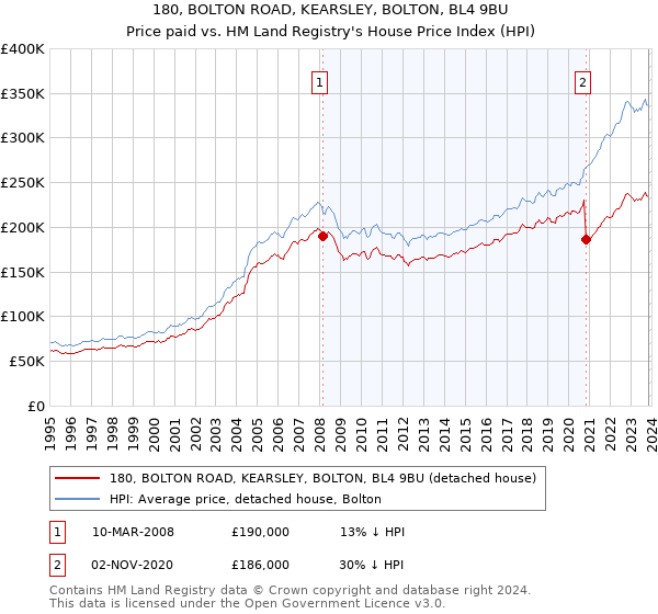 180, BOLTON ROAD, KEARSLEY, BOLTON, BL4 9BU: Price paid vs HM Land Registry's House Price Index