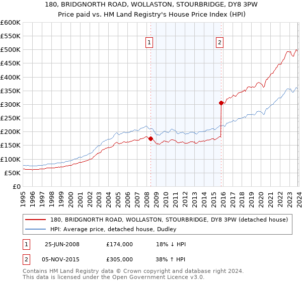 180, BRIDGNORTH ROAD, WOLLASTON, STOURBRIDGE, DY8 3PW: Price paid vs HM Land Registry's House Price Index