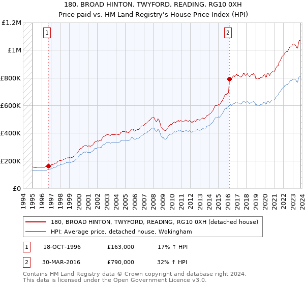 180, BROAD HINTON, TWYFORD, READING, RG10 0XH: Price paid vs HM Land Registry's House Price Index