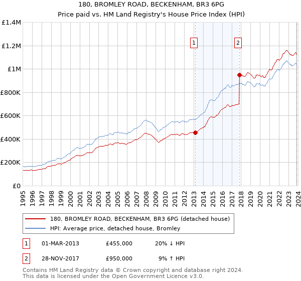 180, BROMLEY ROAD, BECKENHAM, BR3 6PG: Price paid vs HM Land Registry's House Price Index