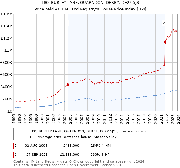 180, BURLEY LANE, QUARNDON, DERBY, DE22 5JS: Price paid vs HM Land Registry's House Price Index