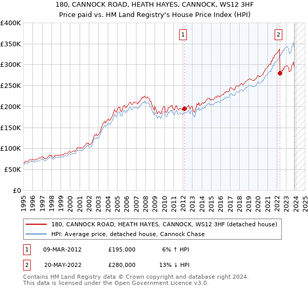 180, CANNOCK ROAD, HEATH HAYES, CANNOCK, WS12 3HF: Price paid vs HM Land Registry's House Price Index