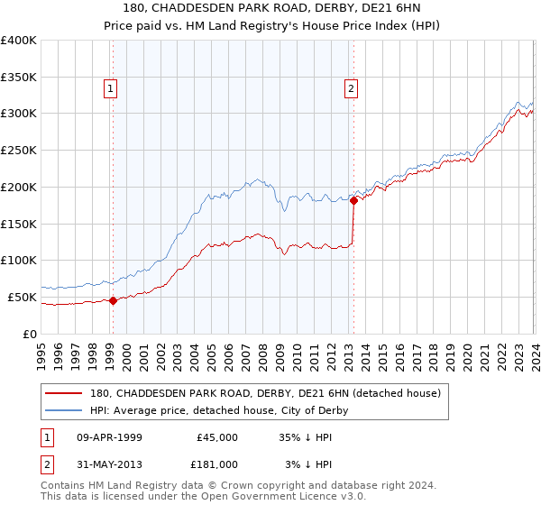 180, CHADDESDEN PARK ROAD, DERBY, DE21 6HN: Price paid vs HM Land Registry's House Price Index