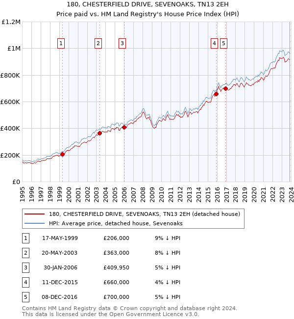 180, CHESTERFIELD DRIVE, SEVENOAKS, TN13 2EH: Price paid vs HM Land Registry's House Price Index