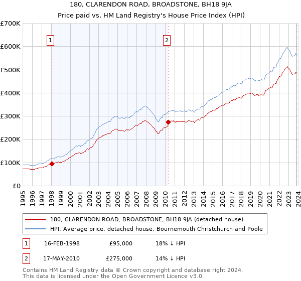 180, CLARENDON ROAD, BROADSTONE, BH18 9JA: Price paid vs HM Land Registry's House Price Index
