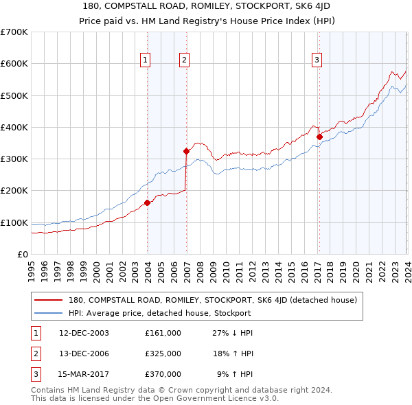 180, COMPSTALL ROAD, ROMILEY, STOCKPORT, SK6 4JD: Price paid vs HM Land Registry's House Price Index