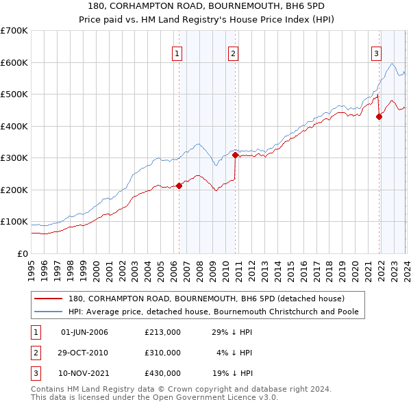 180, CORHAMPTON ROAD, BOURNEMOUTH, BH6 5PD: Price paid vs HM Land Registry's House Price Index