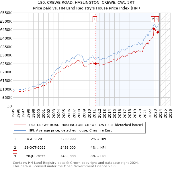 180, CREWE ROAD, HASLINGTON, CREWE, CW1 5RT: Price paid vs HM Land Registry's House Price Index