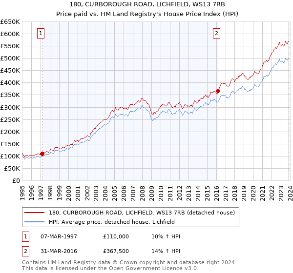 180, CURBOROUGH ROAD, LICHFIELD, WS13 7RB: Price paid vs HM Land Registry's House Price Index