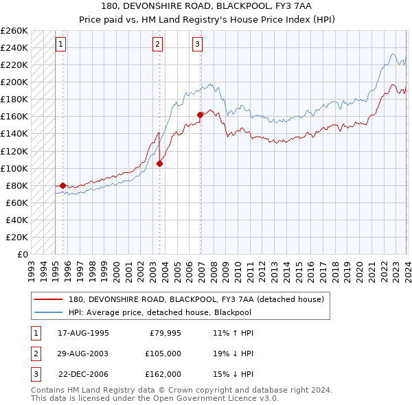 180, DEVONSHIRE ROAD, BLACKPOOL, FY3 7AA: Price paid vs HM Land Registry's House Price Index