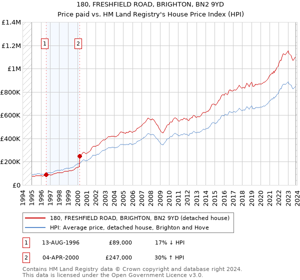 180, FRESHFIELD ROAD, BRIGHTON, BN2 9YD: Price paid vs HM Land Registry's House Price Index
