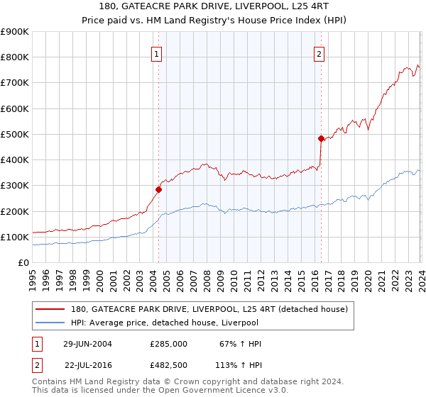 180, GATEACRE PARK DRIVE, LIVERPOOL, L25 4RT: Price paid vs HM Land Registry's House Price Index