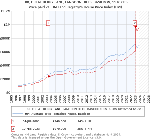 180, GREAT BERRY LANE, LANGDON HILLS, BASILDON, SS16 6BS: Price paid vs HM Land Registry's House Price Index