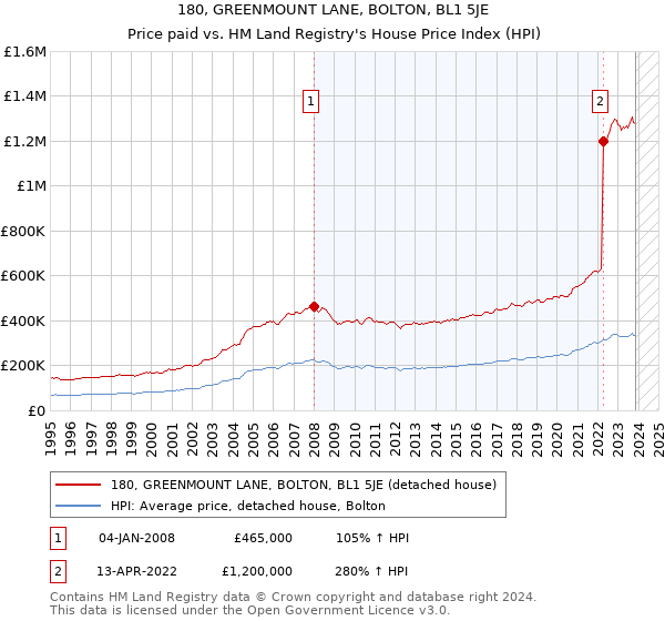 180, GREENMOUNT LANE, BOLTON, BL1 5JE: Price paid vs HM Land Registry's House Price Index