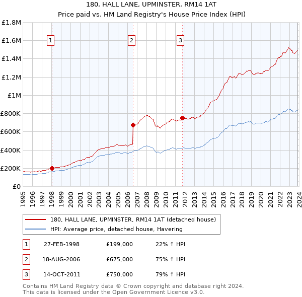 180, HALL LANE, UPMINSTER, RM14 1AT: Price paid vs HM Land Registry's House Price Index