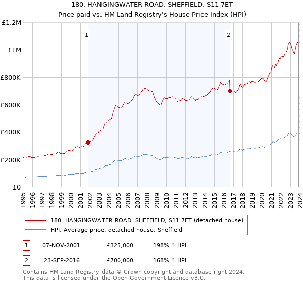 180, HANGINGWATER ROAD, SHEFFIELD, S11 7ET: Price paid vs HM Land Registry's House Price Index