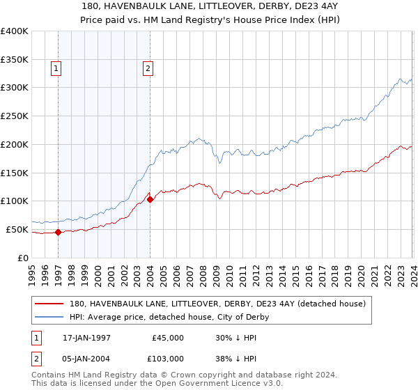 180, HAVENBAULK LANE, LITTLEOVER, DERBY, DE23 4AY: Price paid vs HM Land Registry's House Price Index