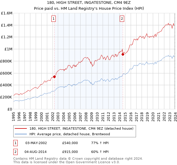 180, HIGH STREET, INGATESTONE, CM4 9EZ: Price paid vs HM Land Registry's House Price Index