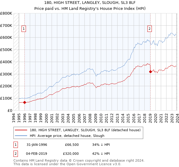 180, HIGH STREET, LANGLEY, SLOUGH, SL3 8LF: Price paid vs HM Land Registry's House Price Index