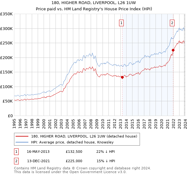 180, HIGHER ROAD, LIVERPOOL, L26 1UW: Price paid vs HM Land Registry's House Price Index