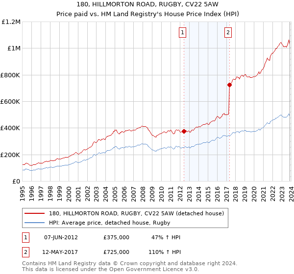 180, HILLMORTON ROAD, RUGBY, CV22 5AW: Price paid vs HM Land Registry's House Price Index