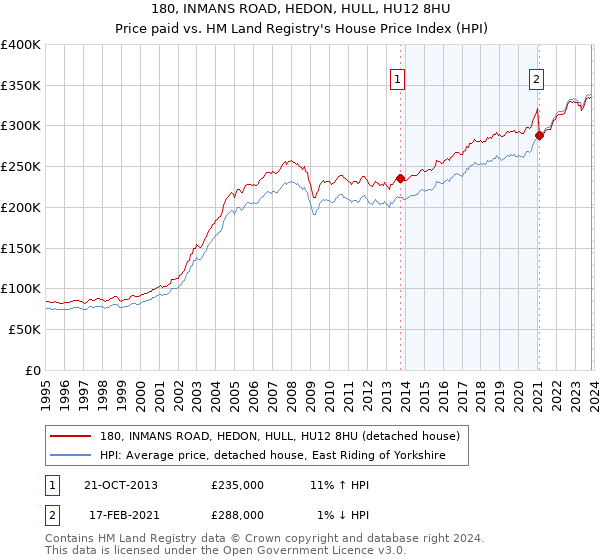 180, INMANS ROAD, HEDON, HULL, HU12 8HU: Price paid vs HM Land Registry's House Price Index