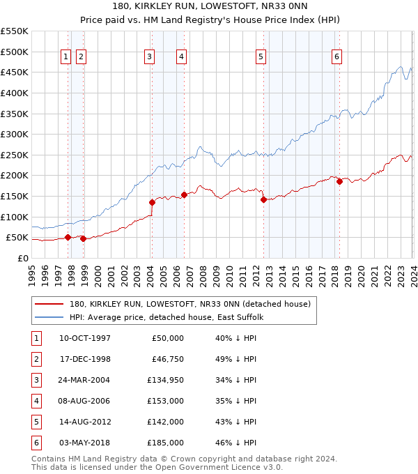 180, KIRKLEY RUN, LOWESTOFT, NR33 0NN: Price paid vs HM Land Registry's House Price Index