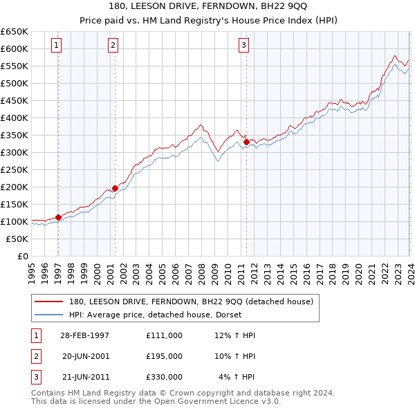 180, LEESON DRIVE, FERNDOWN, BH22 9QQ: Price paid vs HM Land Registry's House Price Index