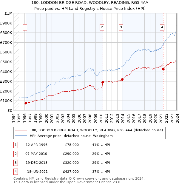 180, LODDON BRIDGE ROAD, WOODLEY, READING, RG5 4AA: Price paid vs HM Land Registry's House Price Index