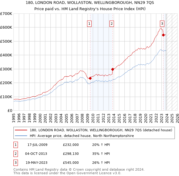 180, LONDON ROAD, WOLLASTON, WELLINGBOROUGH, NN29 7QS: Price paid vs HM Land Registry's House Price Index