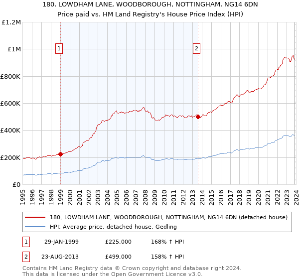 180, LOWDHAM LANE, WOODBOROUGH, NOTTINGHAM, NG14 6DN: Price paid vs HM Land Registry's House Price Index